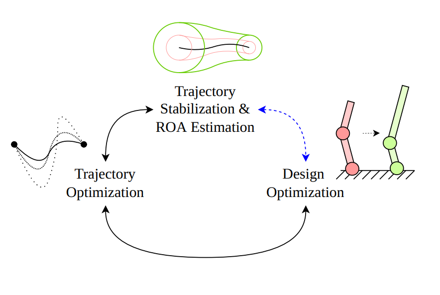 Co-design of legged robots